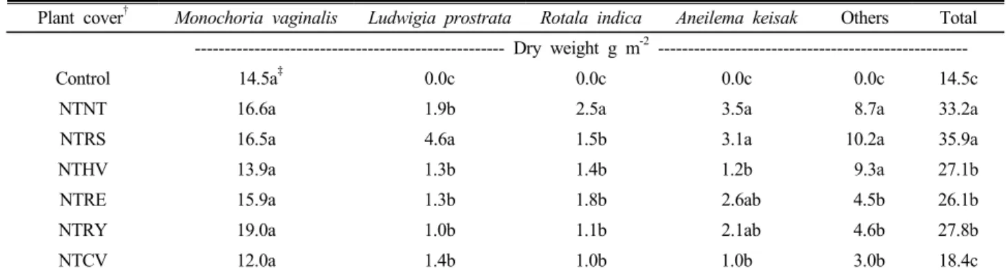 Fig. 1. Change of soil pH as influenced by the applica- applica-tions of rice straw, and cover crops under different tillage systems; Control: conventional tillage with chemical  com-pounds; NTNT: no-tillage no treatment; NTRS: no-tillage amended with rice