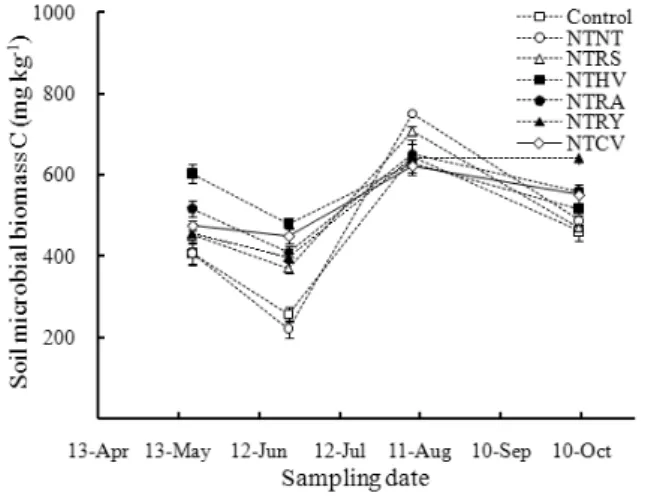 Table 6. Yield, yield components, and milled rice quality as affected by different plant covers.
