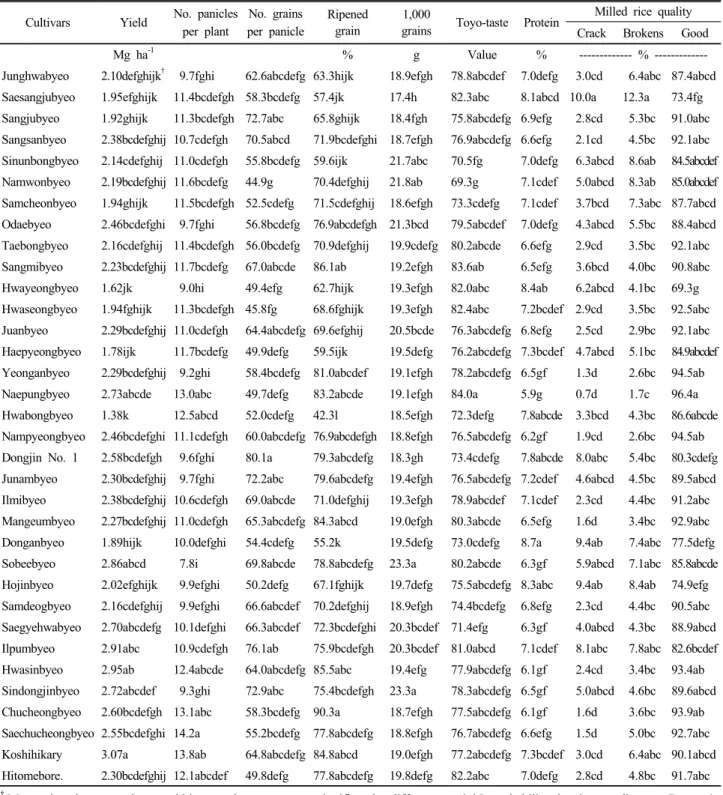 Table 4. Yield, yield components and milled rice quality as affected by rice cultivars.