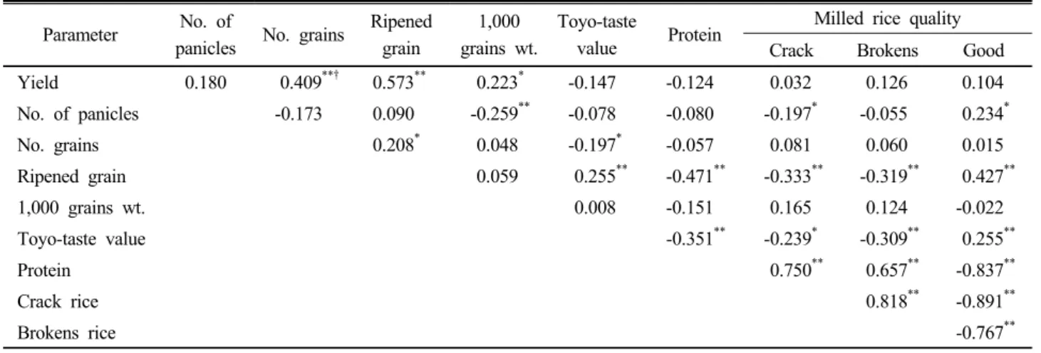 Table 5. A correlation between yield, yield components and milled rice quality of rice cultivars (n=102).