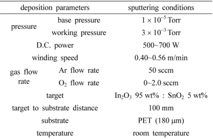 Table 1. Deposition conditions. 