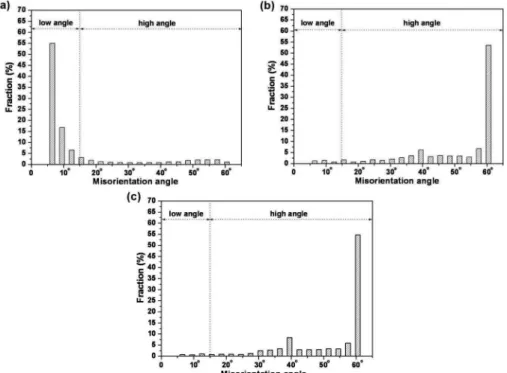 Fig. 3. Misorientation angle distributions of grain boundaries observed in (a) initial specimen and in recrystallized specimens after (b) conventional rolling and (c) cross-roll rolling.