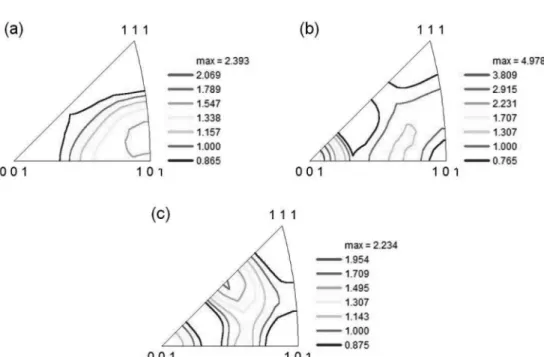Fig. 5. (a) Vickers microhardness and (b) yield and tensile strengths of specimens after being rolled by different rolling processes.