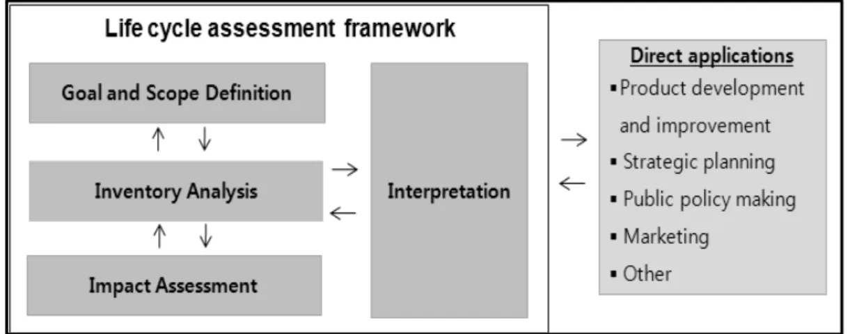 Fig. 1. Phases of Life Cycle Assessment according to the International Organization for Standardization(ISO) 14040.