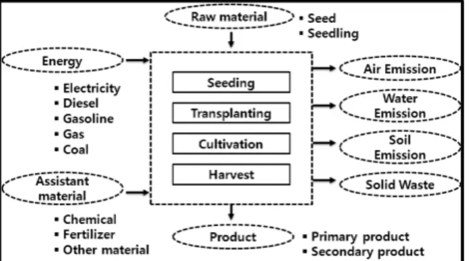 Fig. 2. System boundary, relevant inputs, and outputs, and functional unit of a crop production system.