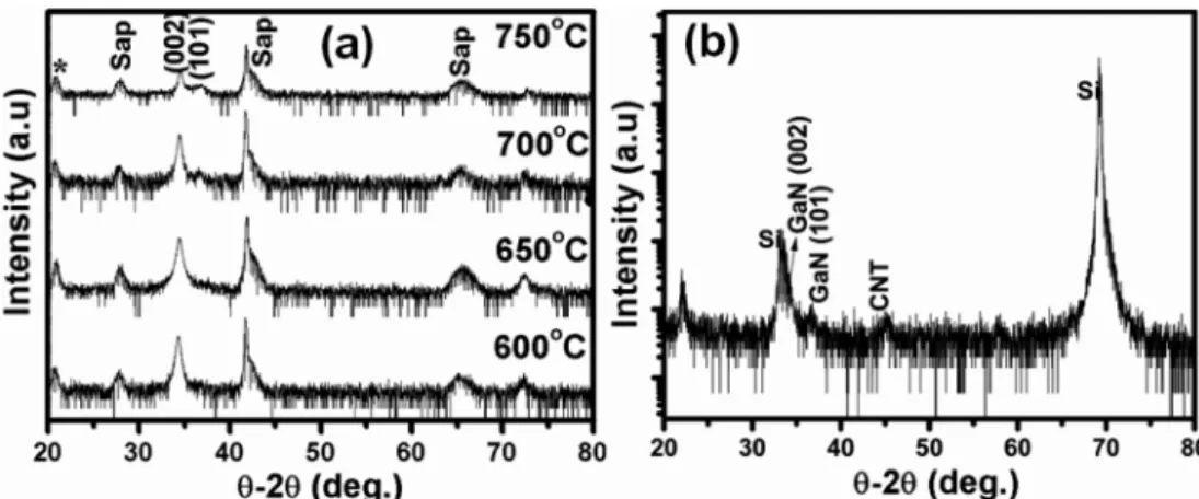 Fig. 2. (a) X-ray diffraction pattern of GaN thin films deposited on sapphire at different substrate temperatures and (b) GaN deposited on porous SWCNT at substrate temperature of 650 o C.