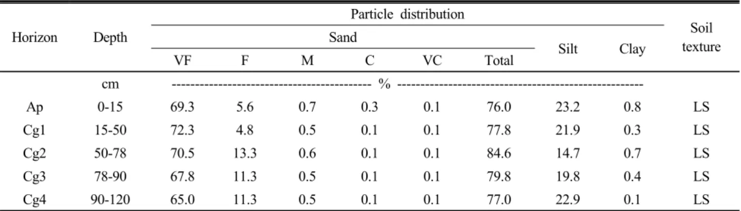 Fig. 1. Soil salinity changes during growing period of fruit crops at the experimented site of the Saemangeum reclaimed land.