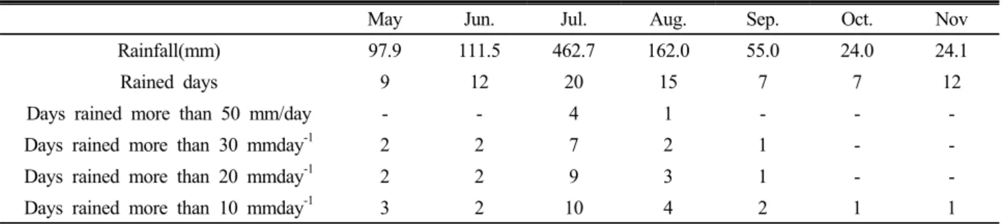 Table 5. Rainfall recorded at Buan station of the Korea Meterological Administration near the Saemangeum reclaimed land in 2009.