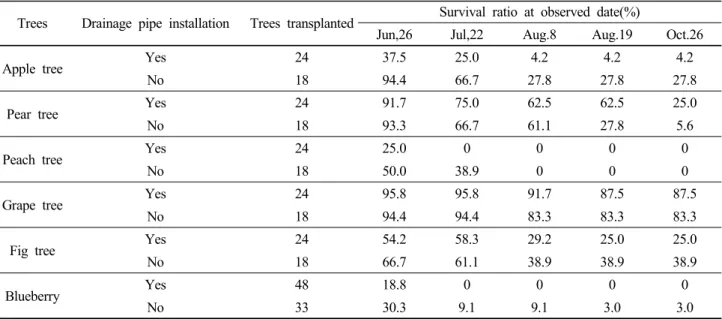 Table 7. Changes in survival ratio of the transplanted fruit trees with the measured date in 2009.