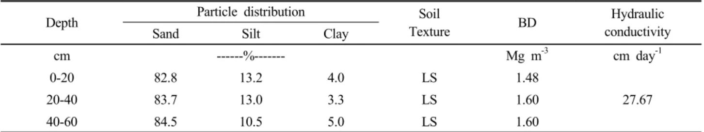 Table 1 and 2 show soil physical and chemical properties of the experimented site in the Iweon reclaimed land.
