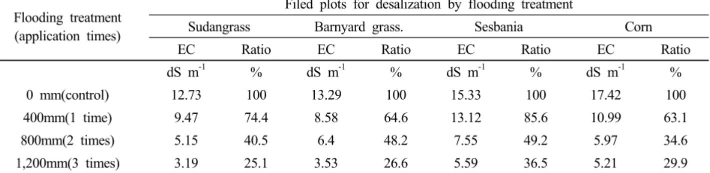 Fig. 2. Relationship between amount of applied water and desalting ratio of the surface soil by flooding  treat-ment before seeding operation of crops in the sandy soil of the Iweon reclaimed tidal land.