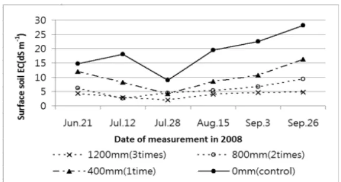 Fig. 5. Change in surface soil salinity during period of crop cultivation at the Iweon reclaimed tidal land.