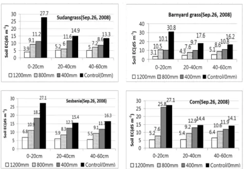 Fig. 7. Relation between soil salinity and emergence of crops.