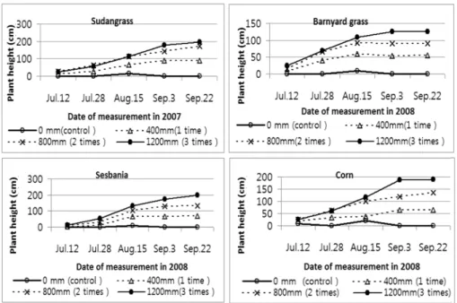 Fig. 8. Plant growth pattern of the crops with time according to flooding times and water amount used for desalini- desalini-zation.