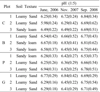 Table 5. Changes in electrical conductivities measured from June of 2006 to Sep. of 2008