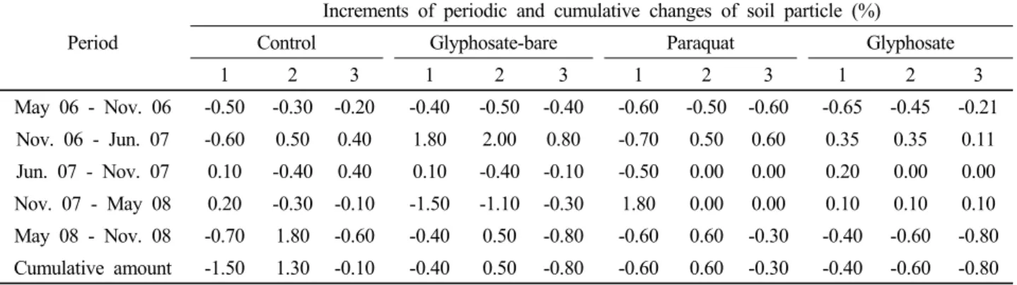 Table 11. Increments of periodic and cumulative changes of soil particle distributions on the plots for three years from June of 2006 to Nov