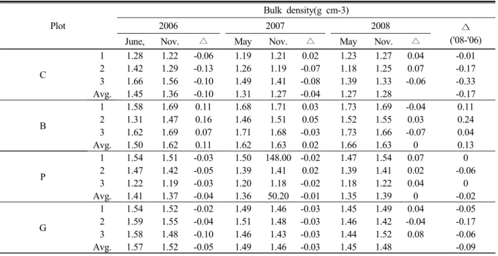 Table 12. Changes of average bulk density measured with a soil sampling core at the investigation sites of pear orchard area.