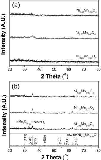 Fig. 5 는  조성 별 AD-NTC thermistor후막의  온도에 따 른 비저항의 변화를 나타내었으며, 온도가 증가함에 비저 항 변화가 지수적으로 감소하는 전형적인 NTC 특성을 나Fig