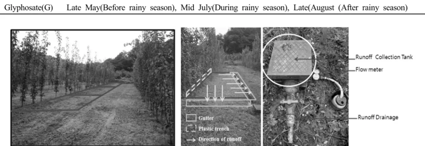Table 1. Types of herbicide and their treatment methods and periods for the experimental plots.