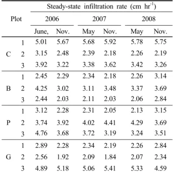 Table 2. Changes of steady-state infiltration rate measur- measur-ed with a double ring infiltrometer for the plots with different weed treatments at the pear orchard area from 2006 to 2008.