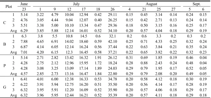 Table 4. Amount of runoff corresponding to the daily precipitation on the plots with different weed treatments at the