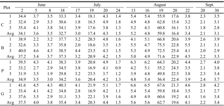 Table 5. Amount of runoff corresponding to the daily precipitation on the plots with different weed treatments at the