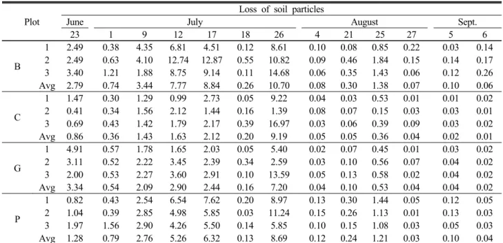 Table 6. Amount of soil loss corresponding to the daily precipitation on the plots with different weed treatments at the