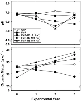Fig. 1. Changes in soil pH and organic matter contents in the plots as influenced by the different management practices.