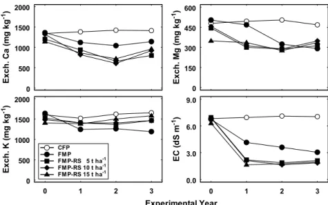 Fig. 2. EC values and the concentrations of exchangeable cations, Ca 2+ , Mg 2+ , and K + , in soils as affected by the applications of different management practices.