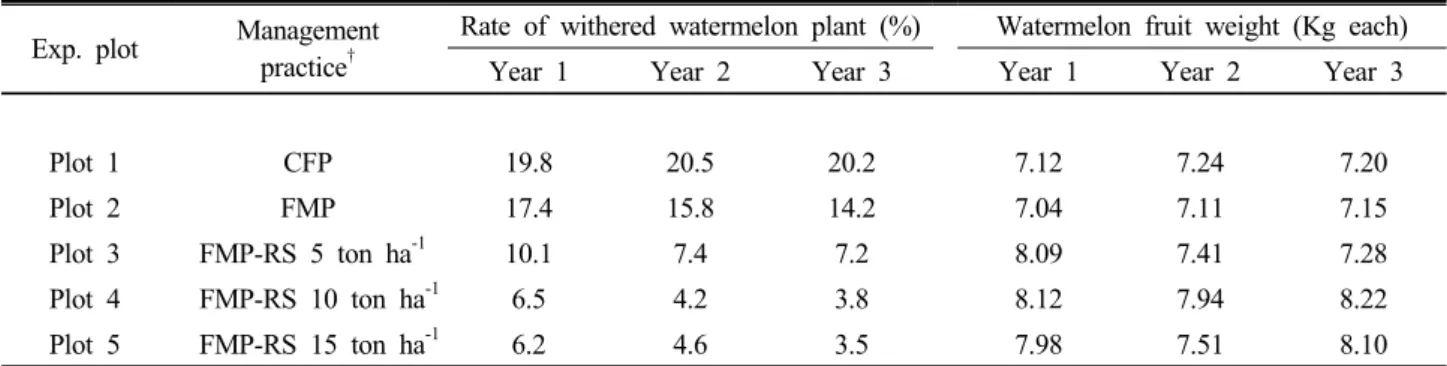 Table 2. Incidence of withered watermelon plant and watermelon fruit weight as influenced by the applications of different management practices during the experimental years.
