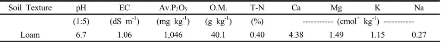 Table 1. Selected characteristics of the soils.