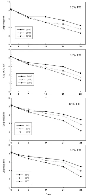 Fig. 1. Logarithmic description of E. coli recovery under various temperature and soil moisture(FC; Field Capacity) conditions.