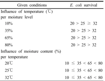 Table 2. Influence of temperature and moisture content on survival of E. coli at 21 days (summary of  multi-factor ANOVA) a .