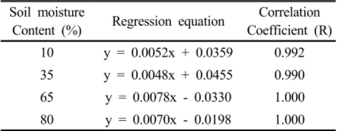 Table 3. Regression equation of E. coli inactivation rates (y) depending upon temperature (x).