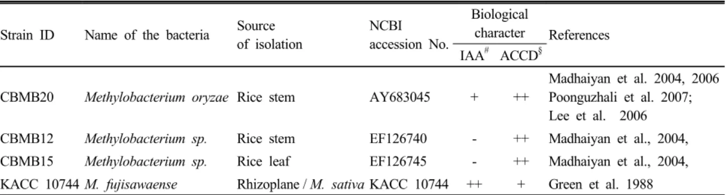 Table 1. Methylobacterium strains used in the study and their characteristics.