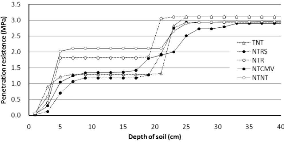 Fig. 2. Change of soil penetration resistance in 2006 as influenced by the applications of rice straw and green manure crops under different tillage systems
