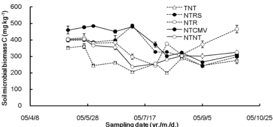 Fig. 4. Change of soil microbial biomass C contents in 2006 as influenced by the applications of rice straw and green manure crops under different tillage systems
