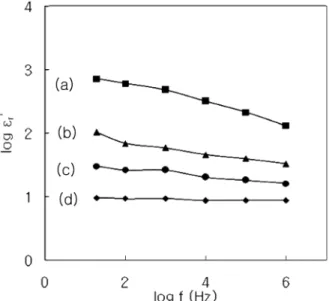 Fig. 2. Changes of dielectric loss in the carbon filled-polyethylene matrix composites with various volume fraction of carbon black (Vc)