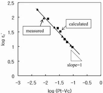 Fig. 5. Effect of temperature on dielectric loss at 100 kHz in the composites with various volume fraction of carbon black (Vc)