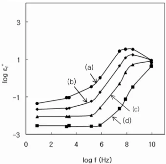 Fig. 9. Effect of frequency on ac conductivity obtained by the effective medium approximation theory in the composites with various volume fraction of carbon black (Vc)