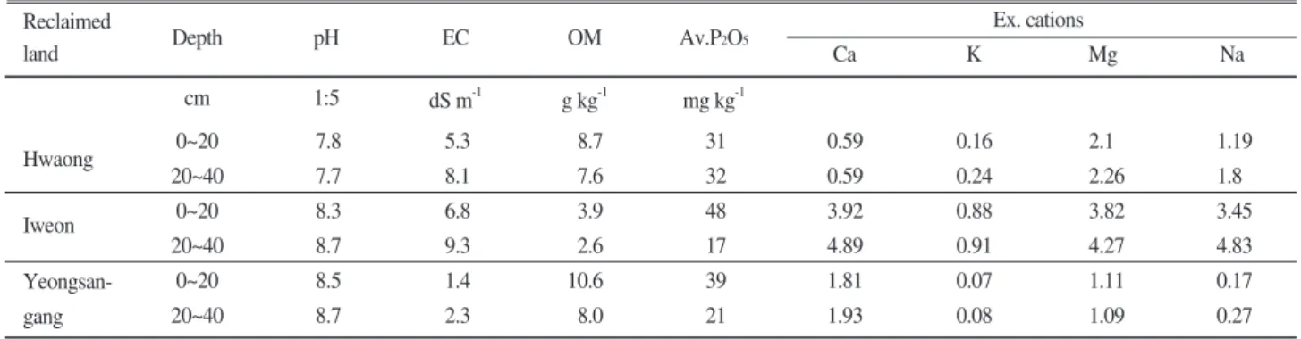 Table 2. Soil chemical properties of the experimented sites before crop cultivation in the three reclaimed lands.