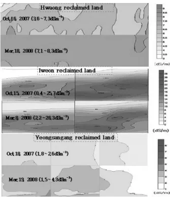 Fig. 1. Change in surface soil salinity during period of crop cultivation at the three reclaimed tidal lands