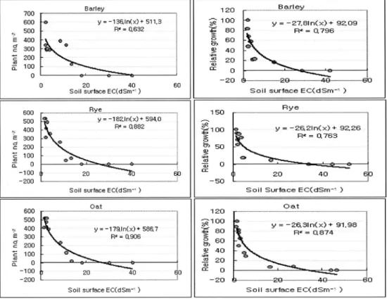 Fig. 3. Relationship between plant number emerged or relative growth rate  and surface soil salinity in the reclaimed tidal land.