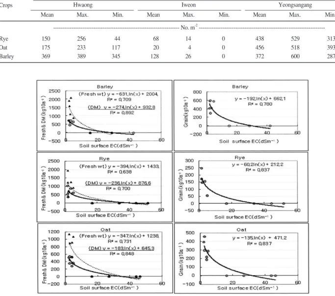 Fig. 4. Relationship between soil salinity and yield(fresh wt., dry matter and grain) of barley, rye and oat in the reclaimed tidal land.