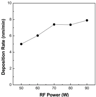 Fig. 1. Deposition rate of GZO thin films at various RF powers.