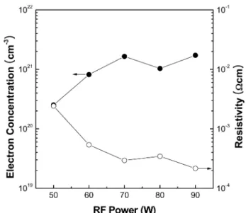 Fig. 3. Intensity and diffraction angle of (002) peak of GZO thin films at various RF powers.