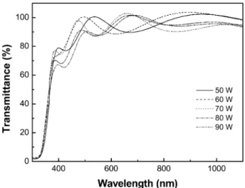 Fig. 7. Transmittance of GZO thin films at various RF powers.