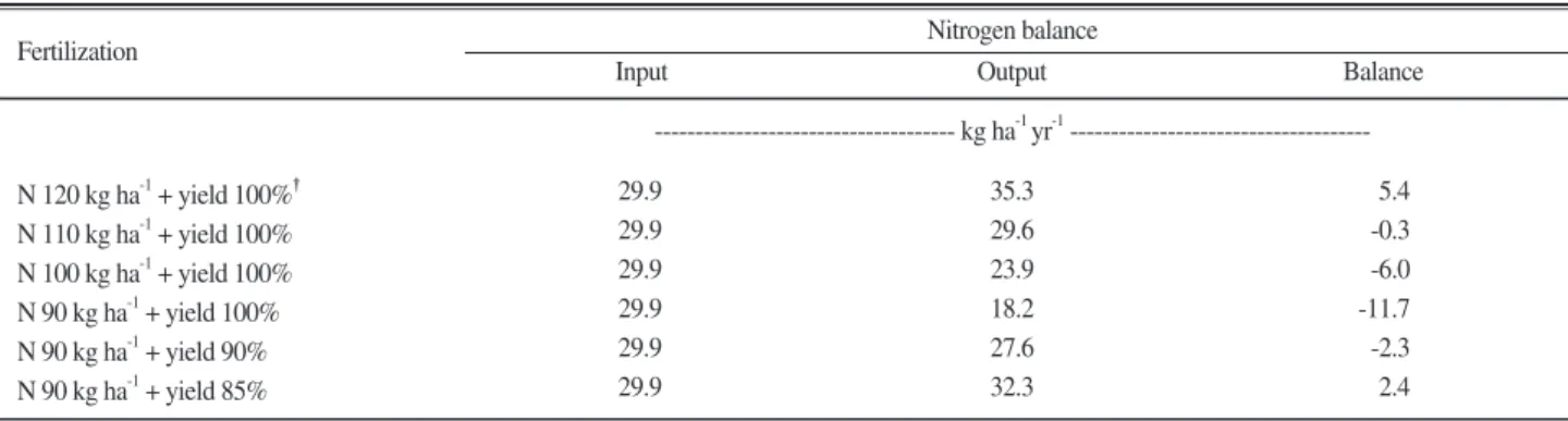 Table 1. Estimation of the of nitrogen balance change at paddy field with fertilization and yield  in Korea.