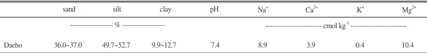 Table 1. Physiochemical properties of the soils taken at the vegetation occurred spots on Daeho sites.