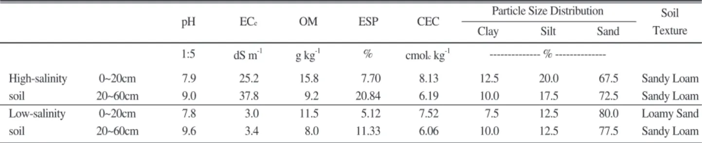 Table 1. Physico-chemical properties of the high-salinity and low-salinity soils used in this experiment.